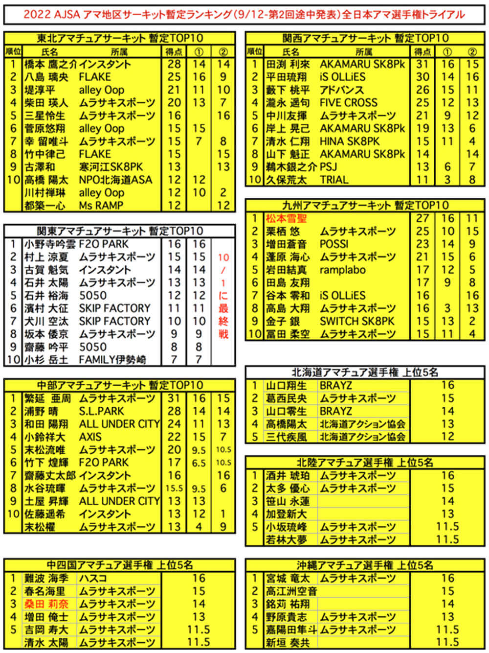 AJSA 2022 アマチュアサーキット, 暫定ランキング